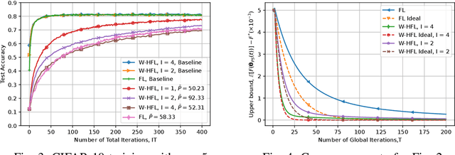 Figure 3 for Over-the-Air Federated Edge Learning with Hierarchical Clustering