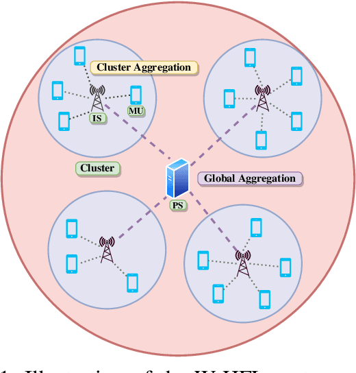 Figure 1 for Over-the-Air Federated Edge Learning with Hierarchical Clustering