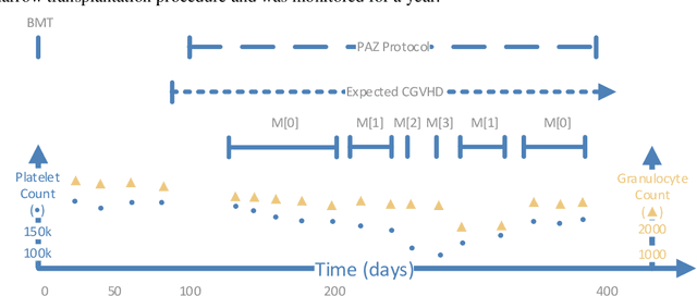 Figure 1 for Implementation and Evaluation of a Multivariate Abstraction-Based, Interval-Based Dynamic Time-Warping Method as a Similarity Measure for Longitudinal Medical Records