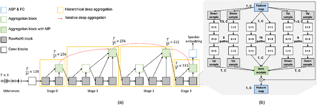 Figure 1 for RawNeXt: Speaker verification system for variable-duration utterances with deep layer aggregation and extended dynamic scaling policies