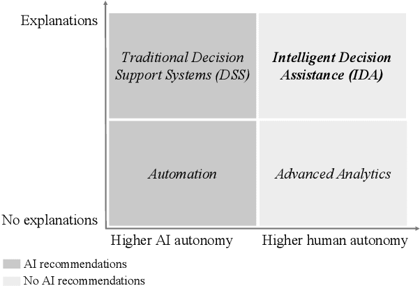 Figure 1 for Intelligent Decision Assistance Versus Automated Decision-Making: Enhancing Knowledge Work Through Explainable Artificial Intelligence