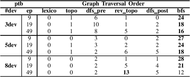 Figure 4 for Accelerate Model Parallel Training by Using Efficient Graph Traversal Order in Device Placement