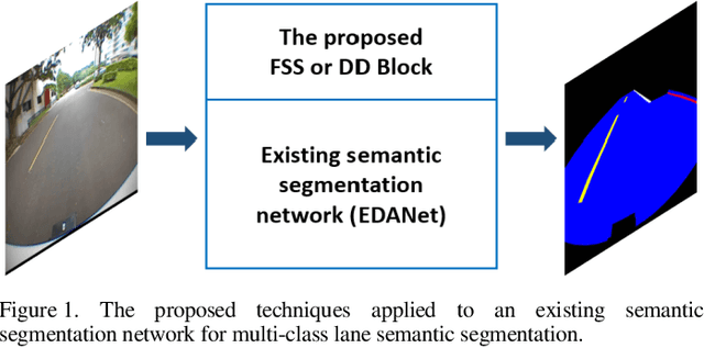 Figure 1 for Multi-Class Lane Semantic Segmentation using Efficient Convolutional Networks