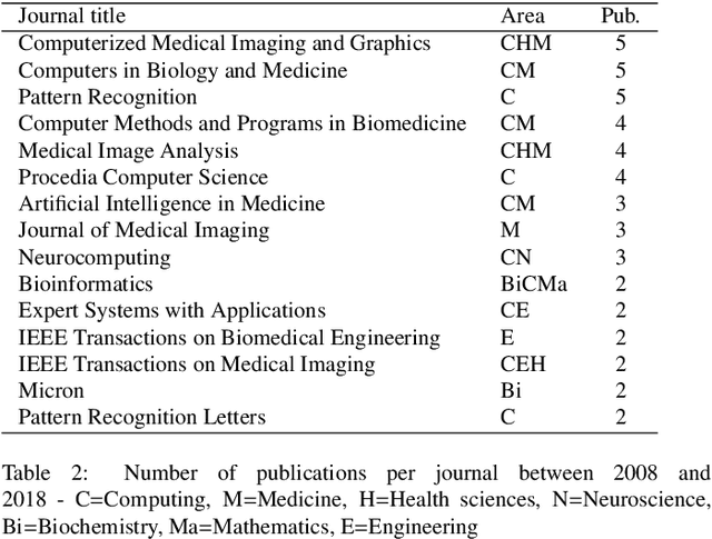 Figure 3 for Histopathologic Image Processing: A Review