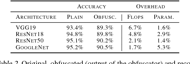 Figure 1 for Privacy Aware Offloading of Deep Neural Networks