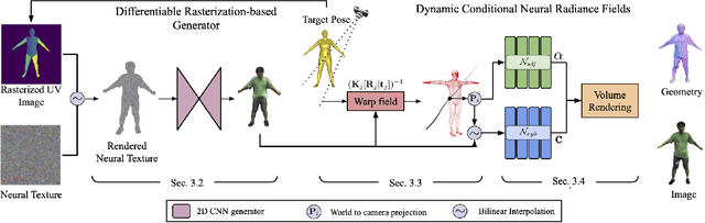 Figure 2 for DRaCoN -- Differentiable Rasterization Conditioned Neural Radiance Fields for Articulated Avatars