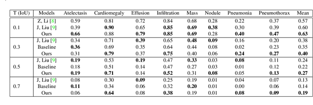 Figure 4 for Cross Chest Graph for Disease Diagnosis with Structural Relational Reasoning