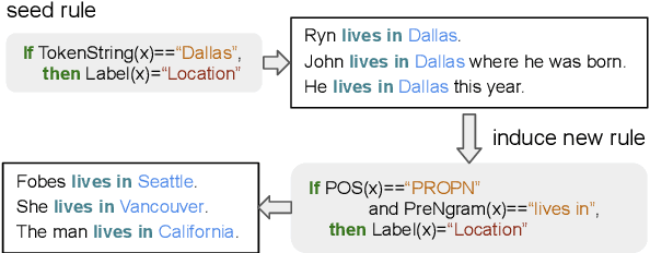Figure 1 for Weakly Supervised Named Entity Tagging with Learnable Logical Rules