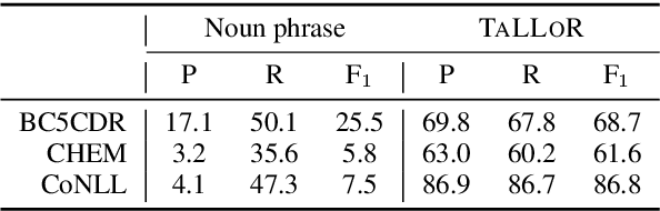 Figure 2 for Weakly Supervised Named Entity Tagging with Learnable Logical Rules