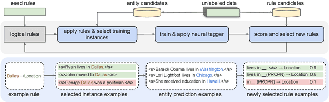 Figure 3 for Weakly Supervised Named Entity Tagging with Learnable Logical Rules