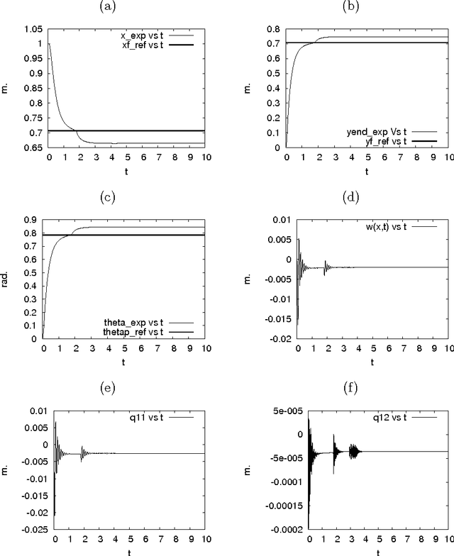 Figure 4 for A General Scheme Implicit Force Control for a Flexible-Link Manipulator