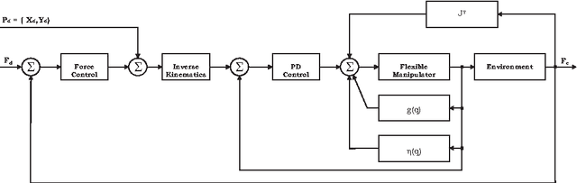 Figure 2 for A General Scheme Implicit Force Control for a Flexible-Link Manipulator