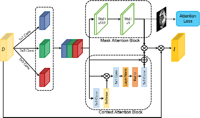 Figure 4 for ACNet: Mask-Aware Attention with Dynamic Context Enhancement for Robust Acne Detection