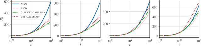 Figure 3 for Statistical Efficiency of Thompson Sampling for Combinatorial Semi-Bandits