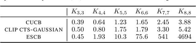 Figure 4 for Statistical Efficiency of Thompson Sampling for Combinatorial Semi-Bandits