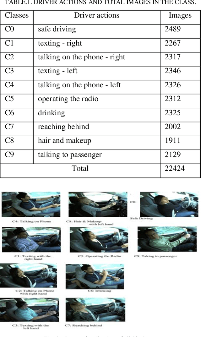 Figure 1 for Detection of Distracted Driver using Convolution Neural Network