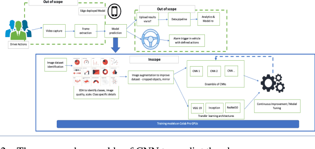 Figure 2 for Detection of Distracted Driver using Convolution Neural Network