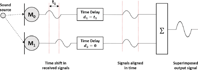Figure 1 for Beamforming using Digital Piezoelectric MEMS Microphone Array