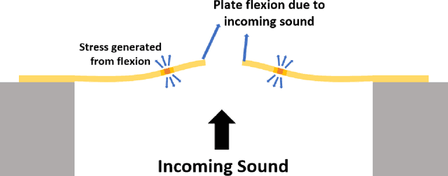 Figure 3 for Beamforming using Digital Piezoelectric MEMS Microphone Array
