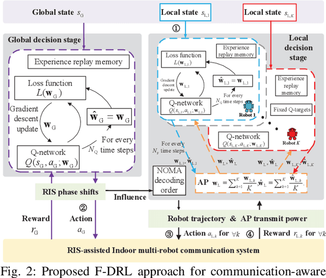 Figure 2 for Federated Deep Reinforcement Learning for RIS-Assisted Indoor Multi-Robot Communication Systems