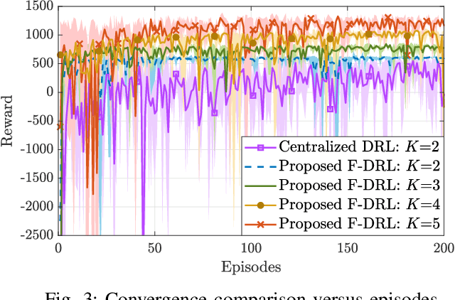 Figure 3 for Federated Deep Reinforcement Learning for RIS-Assisted Indoor Multi-Robot Communication Systems