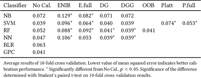 Figure 3 for Better Classifier Calibration for Small Data Sets