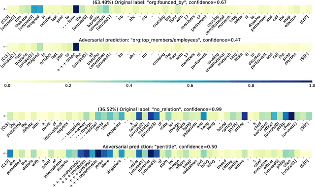 Figure 1 for Normal vs. Adversarial: Salience-based Analysis of Adversarial Samples for Relation Extraction