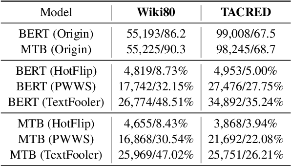 Figure 2 for Normal vs. Adversarial: Salience-based Analysis of Adversarial Samples for Relation Extraction