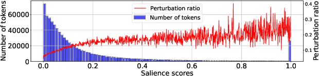 Figure 4 for Normal vs. Adversarial: Salience-based Analysis of Adversarial Samples for Relation Extraction