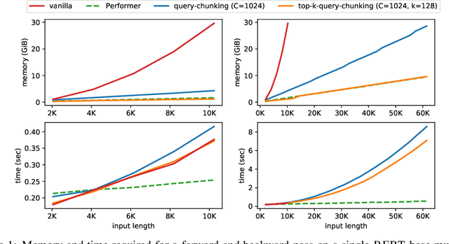 Figure 1 for Memory-efficient Transformers via Top-$k$ Attention