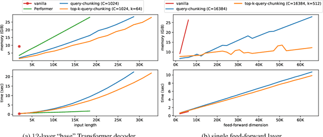 Figure 4 for Memory-efficient Transformers via Top-$k$ Attention