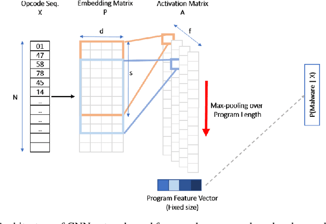 Figure 1 for Data Augmentation for Opcode Sequence Based Malware Detection