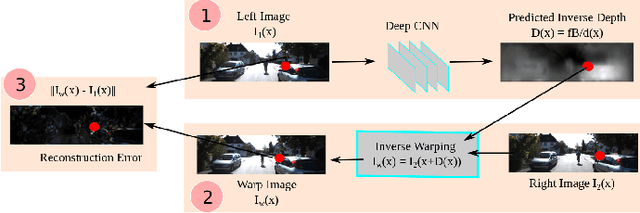 Figure 4 for Monocular Depth Estimation Based On Deep Learning: An Overview