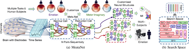 Figure 1 for Cross Task Neural Architecture Search for EEG Signal Classifications