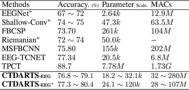Figure 2 for Cross Task Neural Architecture Search for EEG Signal Classifications