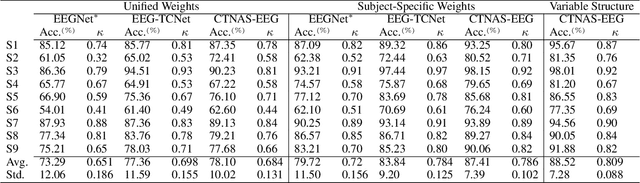 Figure 3 for Cross Task Neural Architecture Search for EEG Signal Classifications