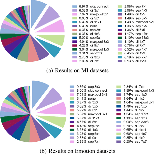 Figure 4 for Cross Task Neural Architecture Search for EEG Signal Classifications