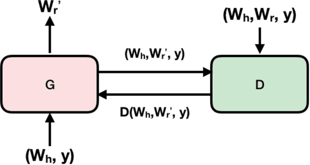 Figure 3 for An Adversarial Approach to High-Quality, Sentiment-Controlled Neural Dialogue Generation