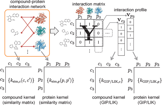 Figure 1 for Link Mining for Kernel-based Compound-Protein Interaction Predictions Using a Chemogenomics Approach