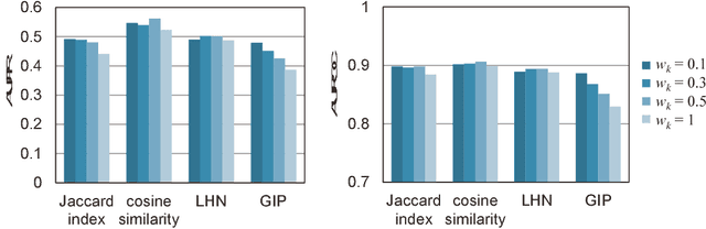 Figure 4 for Link Mining for Kernel-based Compound-Protein Interaction Predictions Using a Chemogenomics Approach