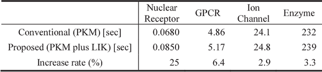 Figure 2 for Link Mining for Kernel-based Compound-Protein Interaction Predictions Using a Chemogenomics Approach