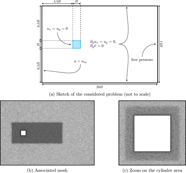 Figure 1 for Robust deep learning for emulating turbulent viscosities