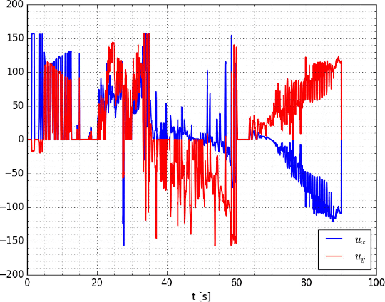 Figure 4 for Barrier Function-based Collaborative Control of Multiple Robots under Signal Temporal Logic Tasks