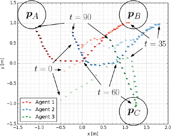 Figure 3 for Barrier Function-based Collaborative Control of Multiple Robots under Signal Temporal Logic Tasks