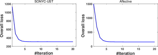 Figure 2 for Active Multi-Label Crowd Consensus