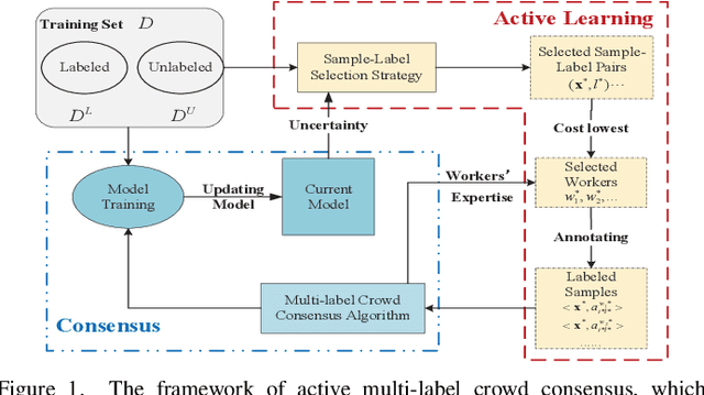 Figure 1 for Active Multi-Label Crowd Consensus