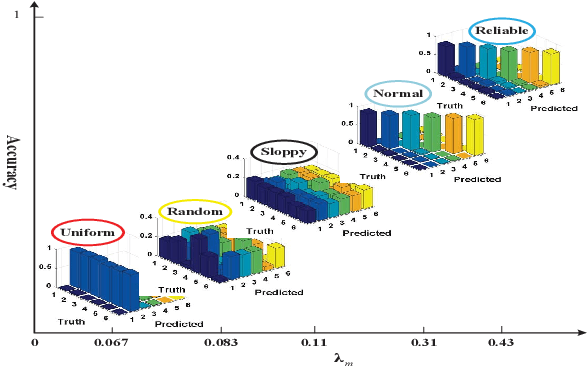 Figure 3 for Active Multi-Label Crowd Consensus
