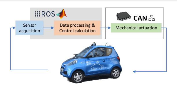 Figure 2 for Design of a prototypical platform for autonomous and connected vehicles