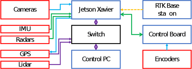Figure 4 for Design of a prototypical platform for autonomous and connected vehicles