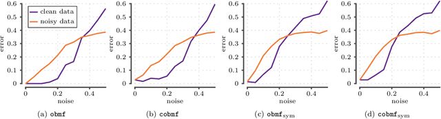 Figure 1 for Boolean matrix factorization meets consecutive ones property